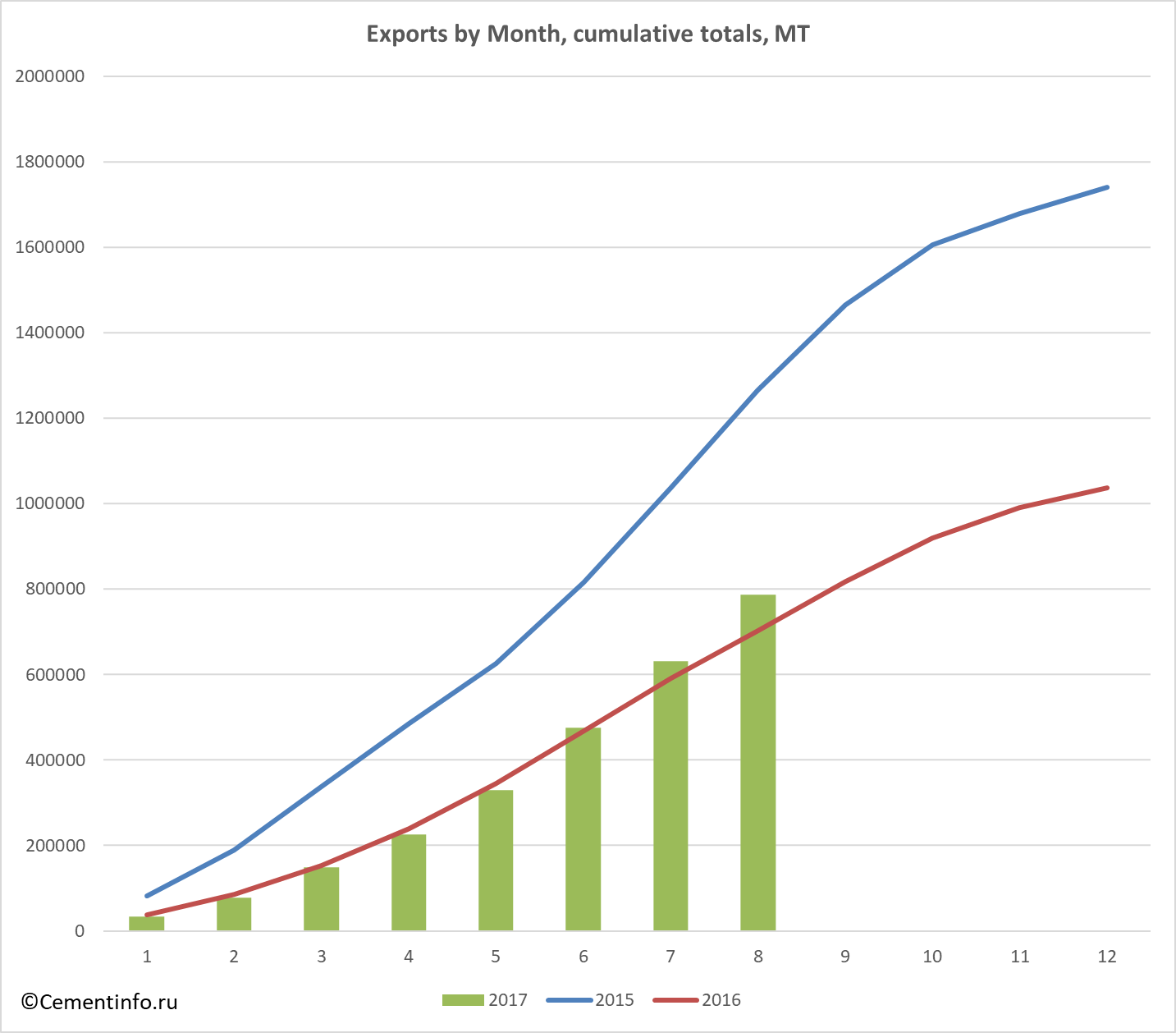Exports by Month, cumulative totals, MT